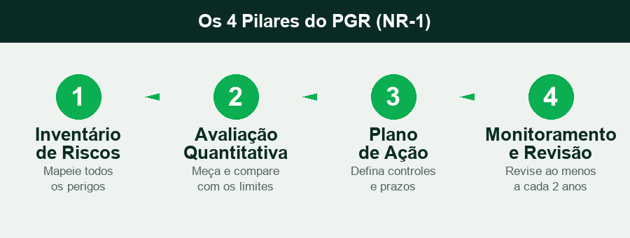 Os 4 pilares do PGR conforme a NR-1